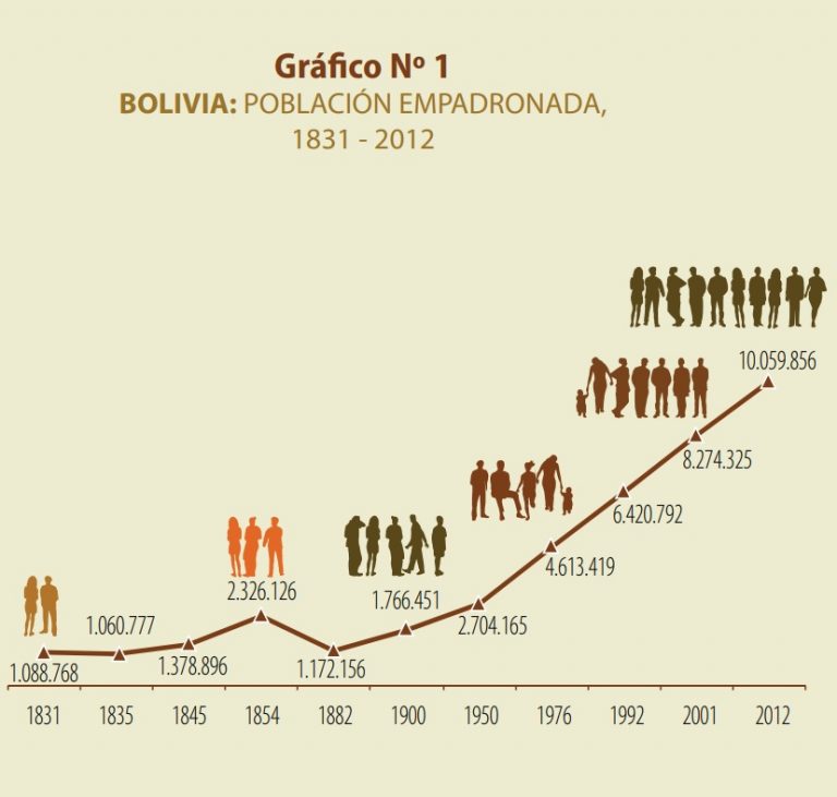 historia-del-censo-en-bolivia